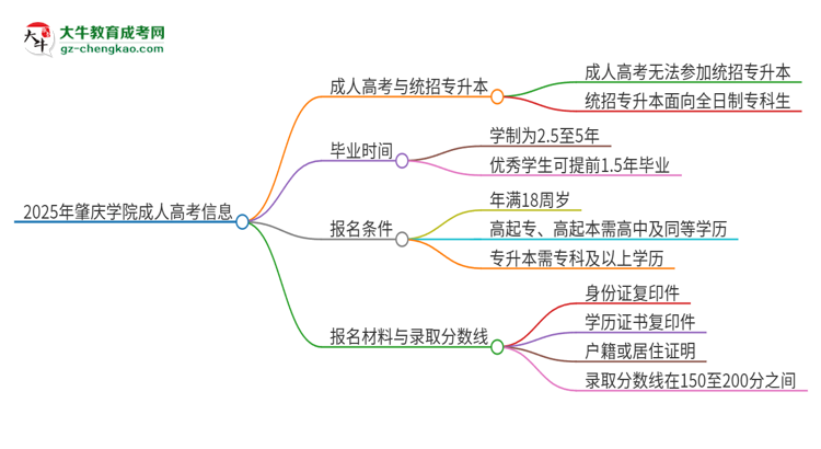 2025年肇慶學(xué)院考完成人高考還能參加統(tǒng)招專升本嗎？思維導(dǎo)圖