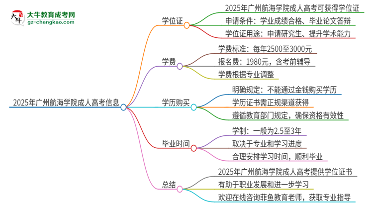 2025年廣州航海學(xué)院成人高考能拿到學(xué)位證嗎？思維導(dǎo)圖