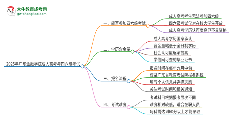 2025年廣東金融學(xué)院讀成人高考能考四六級嗎？思維導(dǎo)圖