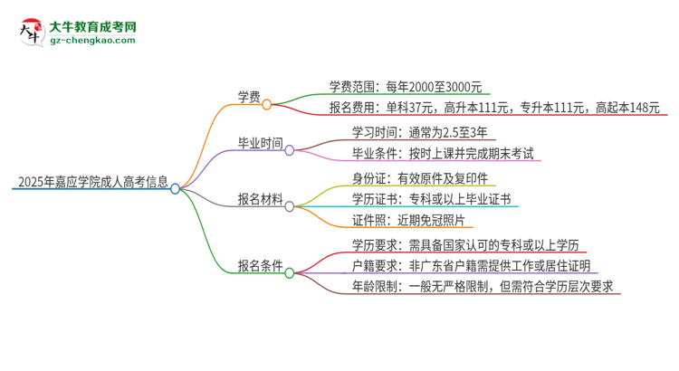 2025年嘉應學院成人高考一年學費要多少？思維導圖