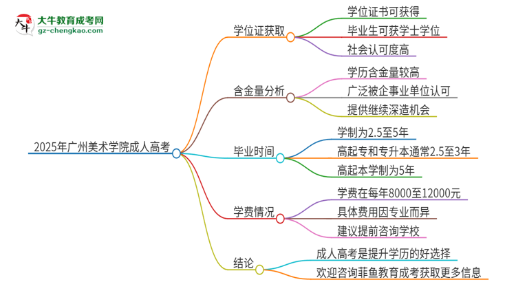 2025年廣州美術(shù)學(xué)院成人高考能拿到學(xué)位證嗎？思維導(dǎo)圖