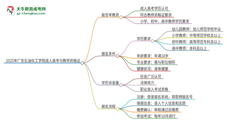 2025年廣東石油化工學院成人高考能考教資嗎？思維導圖