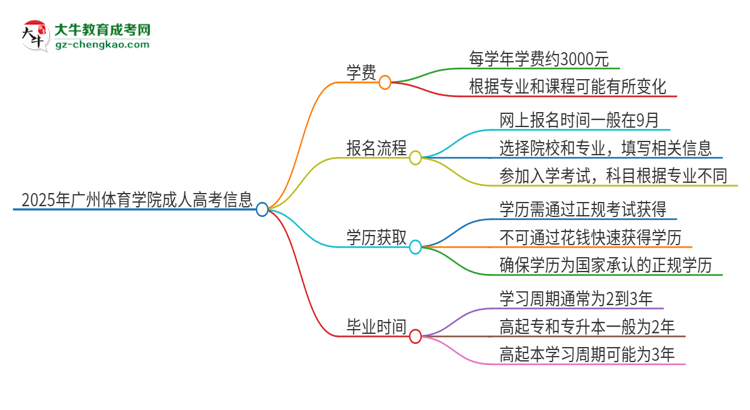 2025年廣州體育學(xué)院成人高考一年學(xué)費(fèi)要多少？思維導(dǎo)圖