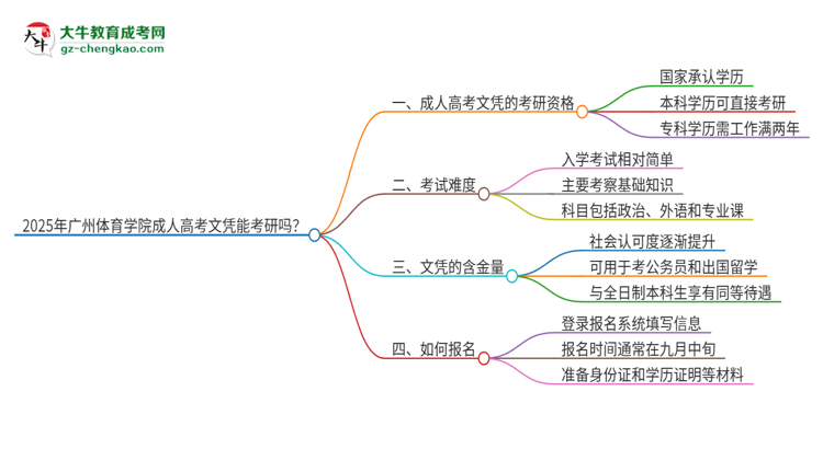 2025年廣州體育學(xué)院成人高考文憑能考研嗎？思維導(dǎo)圖