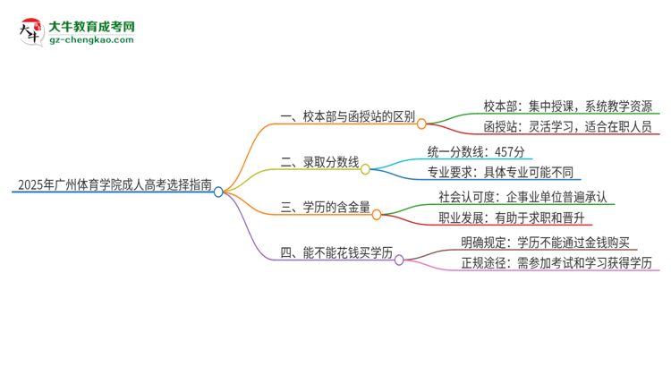 2025年廣州體育學(xué)院成人高考校本部和函授站哪個(gè)好一點(diǎn)？思維導(dǎo)圖