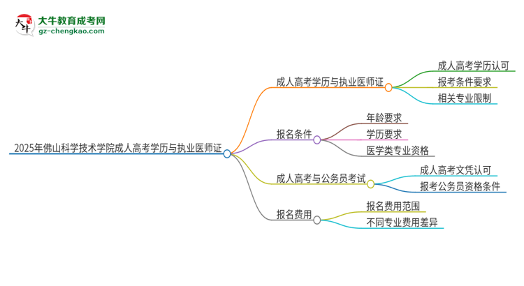 2025年佛山科學(xué)技術(shù)學(xué)院的成人高考學(xué)歷能報(bào)考執(zhí)業(yè)醫(yī)師證嗎？思維導(dǎo)圖