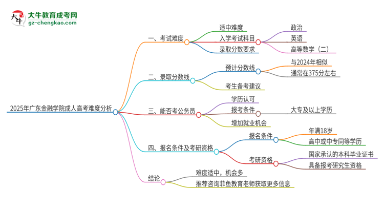 2025年廣東金融學院成人高考有多難？思維導圖