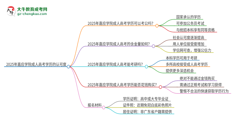 2025年嘉應(yīng)學(xué)院成人高考學(xué)歷可以考公嗎？思維導(dǎo)圖