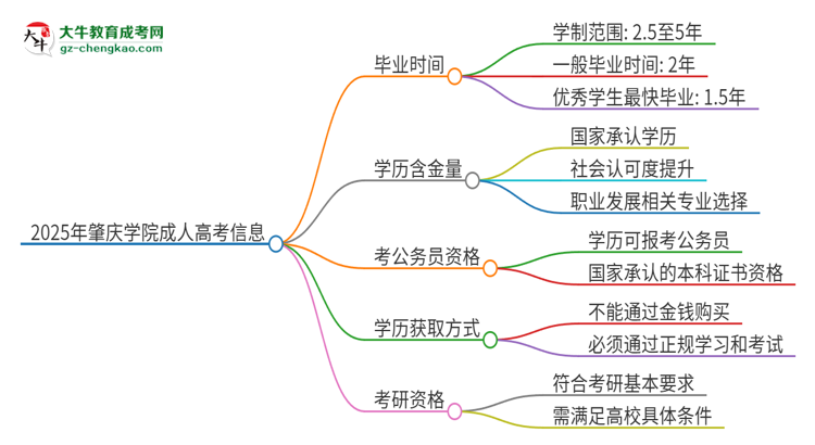 2025年肇慶學(xué)院成人高考多久能考完拿證？思維導(dǎo)圖