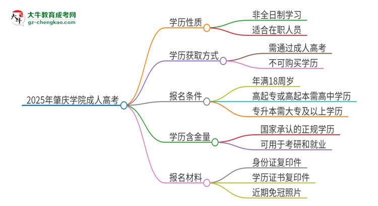 2025年肇慶學(xué)院成人高考的是全日制的嗎？思維導(dǎo)圖