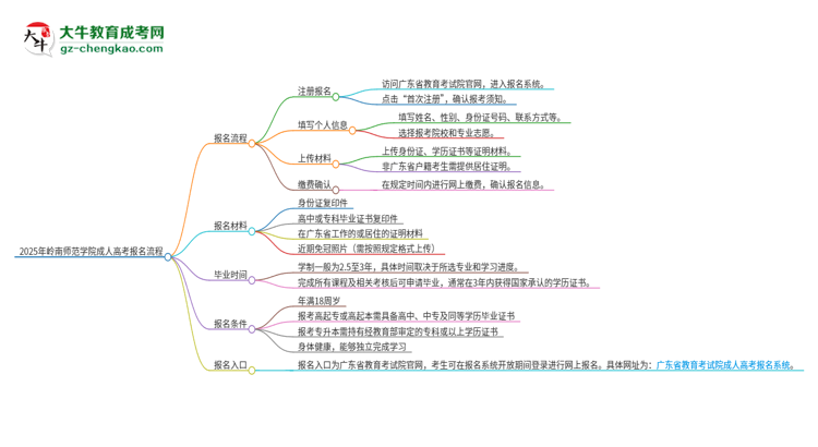 2025年嶺南師范學(xué)院成人高考報名流程是什么？思維導(dǎo)圖