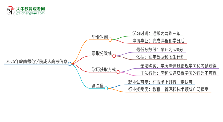 2025年嶺南師范學(xué)院成人高考多久能考完拿證？思維導(dǎo)圖