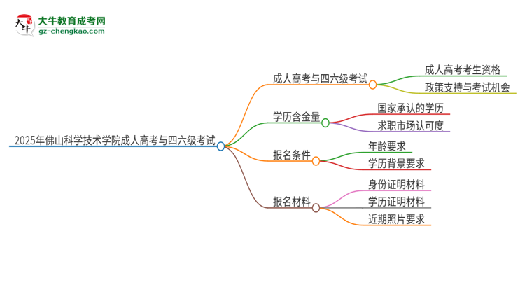 2025年佛山科學(xué)技術(shù)學(xué)院讀成人高考能考四六級(jí)嗎？思維導(dǎo)圖