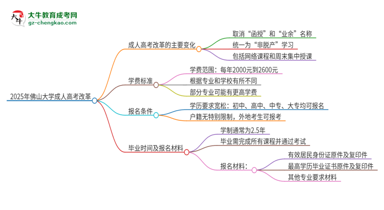 2025年佛山大學(xué)成人高考改革了哪些內(nèi)容？思維導(dǎo)圖