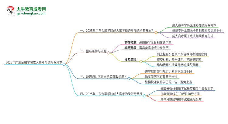 2025年廣東金融學(xué)院考完成人高考還能參加統(tǒng)招專升本嗎？思維導(dǎo)圖