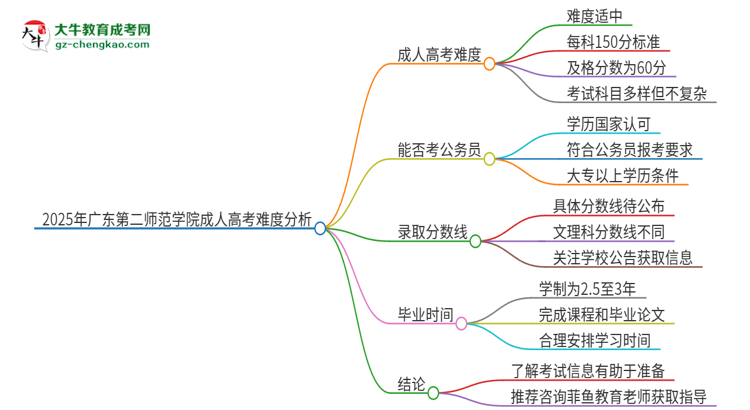 2025年廣東第二師范學(xué)院成人高考有多難？思維導(dǎo)圖