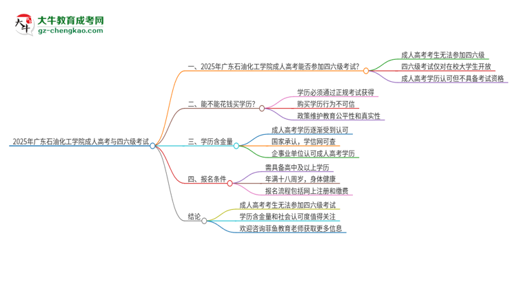 2025年廣東石油化工學(xué)院讀成人高考能考四六級(jí)嗎？思維導(dǎo)圖