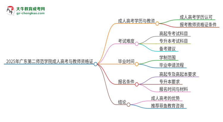 2025年廣東第二師范學(xué)院成人高考能考教資嗎？思維導(dǎo)圖