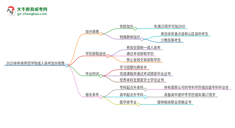 2025年嶺南師范學(xué)院成人高考能加分嗎？加分條件是什么？思維導(dǎo)圖