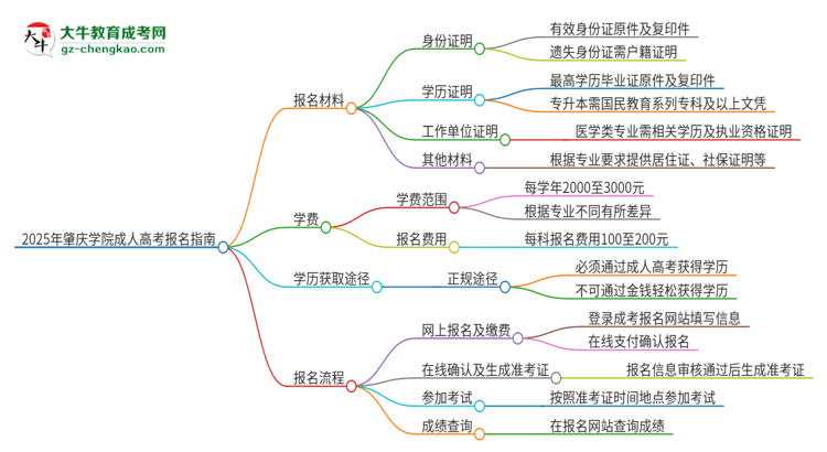 2025年肇慶學院成人高考報名需要的材料是什么思維導圖