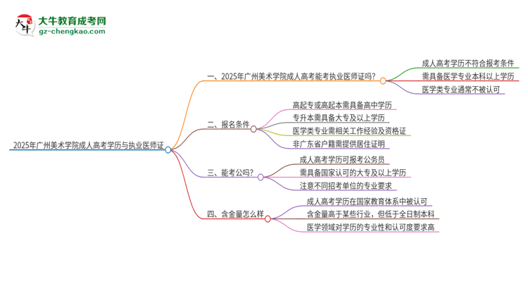 2025年廣州美術學院的成人高考學歷能報考執(zhí)業(yè)醫(yī)師證嗎？思維導圖