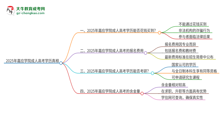 2025年嘉應(yīng)學(xué)院成人高考學(xué)歷能花錢買到！真的嗎？思維導(dǎo)圖