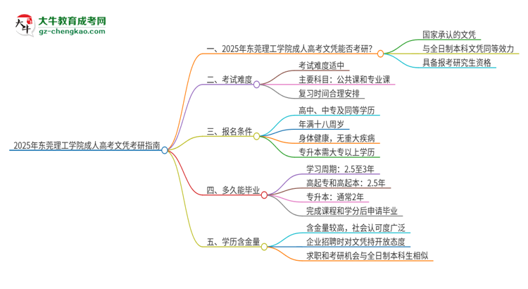 2025年東莞理工學院成人高考文憑能考研嗎？思維導圖