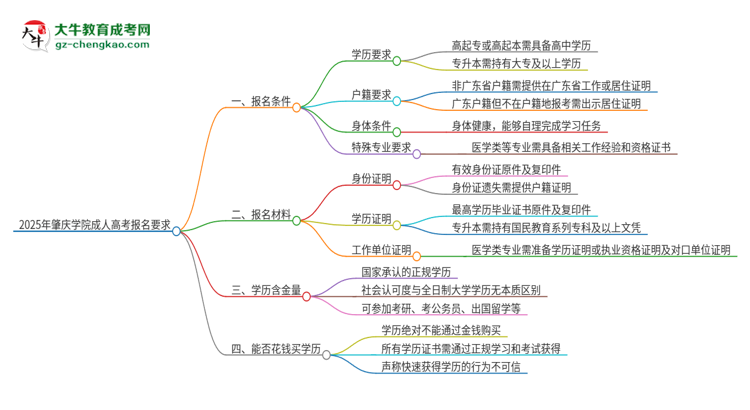 2025年肇慶學(xué)院的成人高考報(bào)名要求有哪些限制？思維導(dǎo)圖