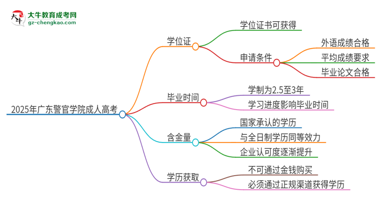 2025年廣東警官學(xué)院成人高考能拿到學(xué)位證嗎？思維導(dǎo)圖