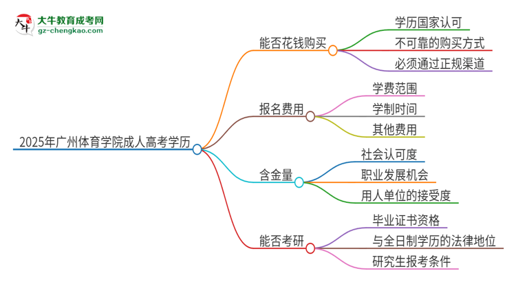 2025年廣州體育學院成人高考學歷能花錢買到！真的嗎？思維導圖