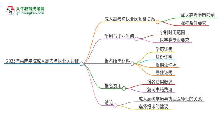 2025年嘉應(yīng)學(xué)院的成人高考學(xué)歷能報考執(zhí)業(yè)醫(yī)師證嗎？思維導(dǎo)圖