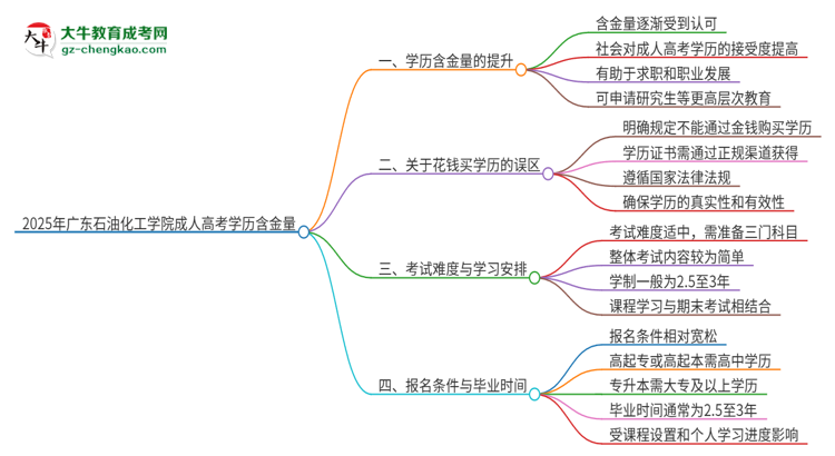 2025年廣東石油化工學院成人高考的學歷含金量怎么樣？思維導圖