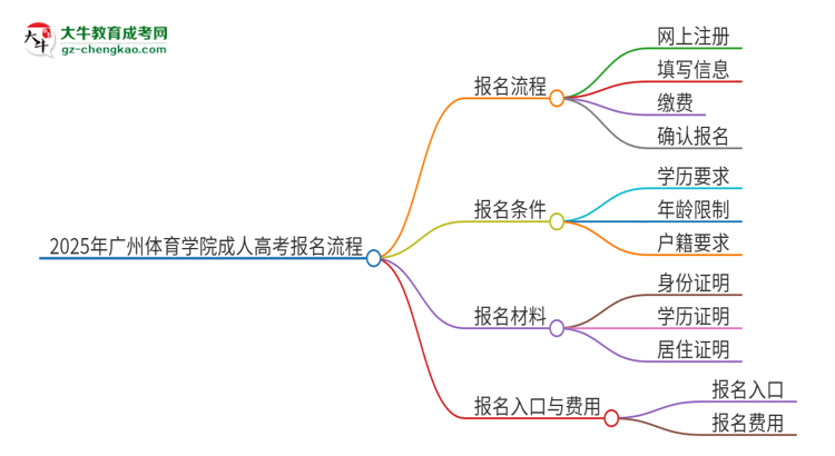 2025年廣州體育學(xué)院成人高考報名流程是什么？思維導(dǎo)圖