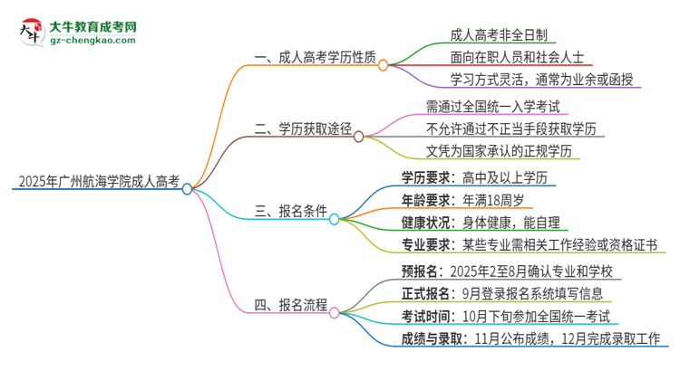 2025年廣州航海學(xué)院成人高考的是全日制的嗎？思維導(dǎo)圖