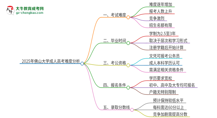 2025年佛山大學(xué)成人高考有多難？思維導(dǎo)圖