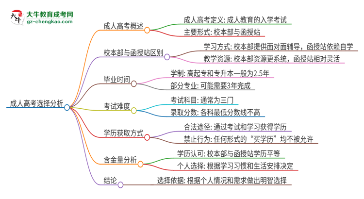 2025年佛山大學(xué)成人高考校本部和函授站哪個(gè)好一點(diǎn)？思維導(dǎo)圖