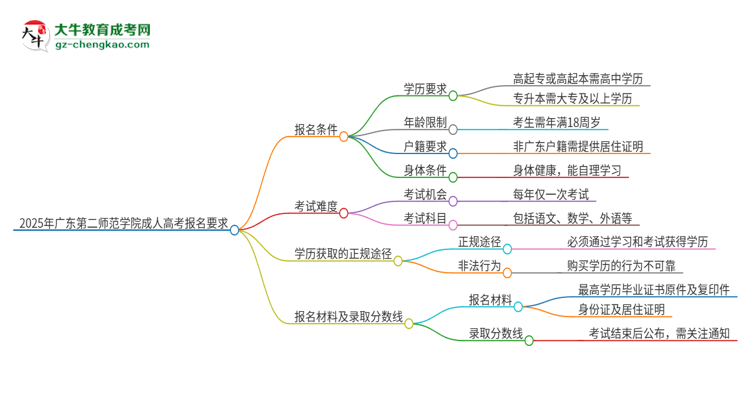 2025年廣東第二師范學院的成人高考報名要求有哪些限制？思維導圖