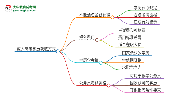 2025年東莞理工學院成人高考學歷能花錢買到！真的嗎？思維導圖