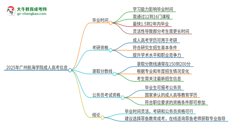 2025年廣州航海學院成人高考多久能考完拿證？思維導圖