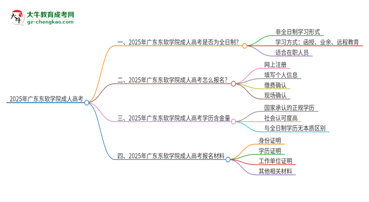 2025年廣東東軟學院成人高考的是全日制的嗎？思維導圖