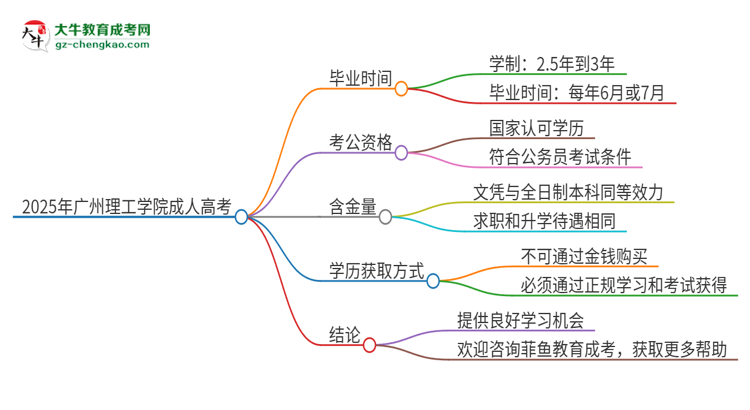 2025年廣州理工學(xué)院成人高考多久能考完拿證？思維導(dǎo)圖