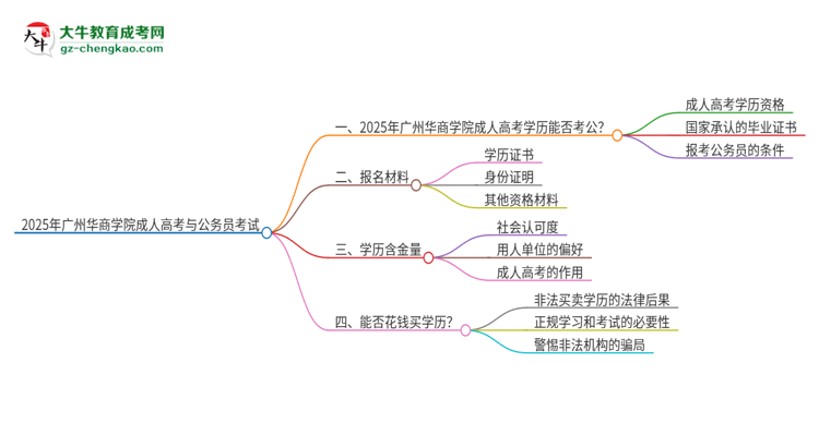 2025年廣州華商學(xué)院成人高考學(xué)歷可以考公嗎？思維導(dǎo)圖