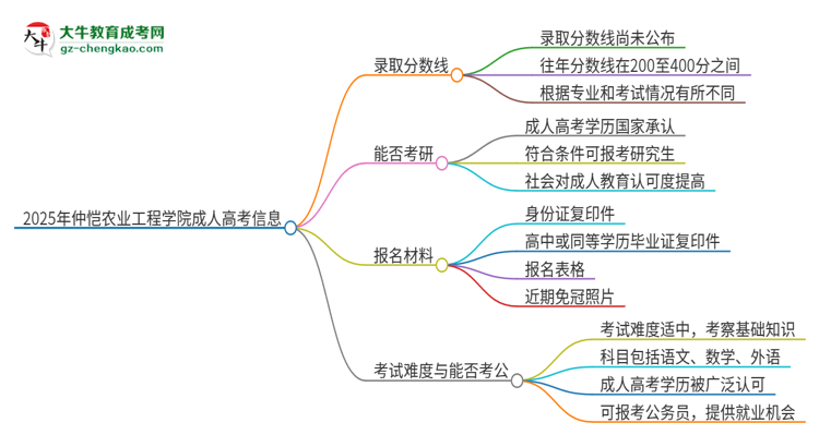 2025年仲愷農(nóng)業(yè)工程學(xué)院成人高考需要考幾分能被錄??？思維導(dǎo)圖