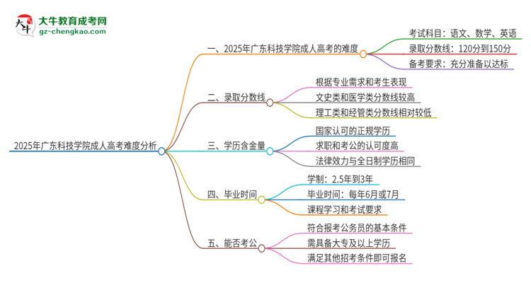 2025年廣東科技學(xué)院成人高考有多難？思維導(dǎo)圖