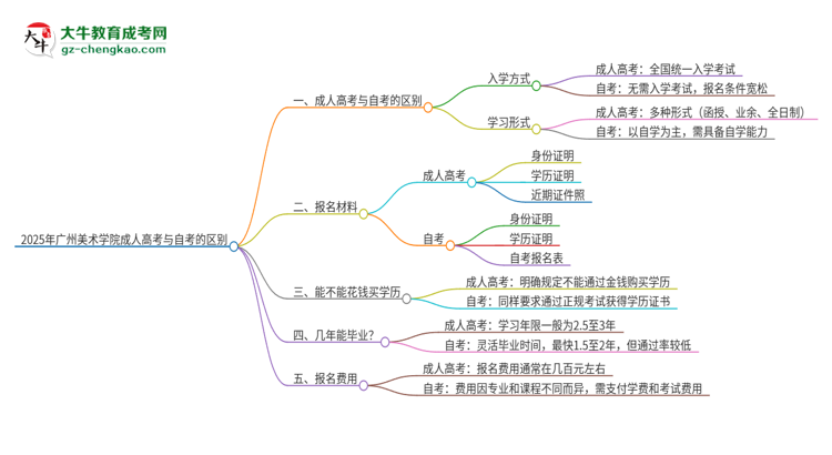 2025年廣州美術(shù)學(xué)院成人高考和自考有什么不一樣思維導(dǎo)圖