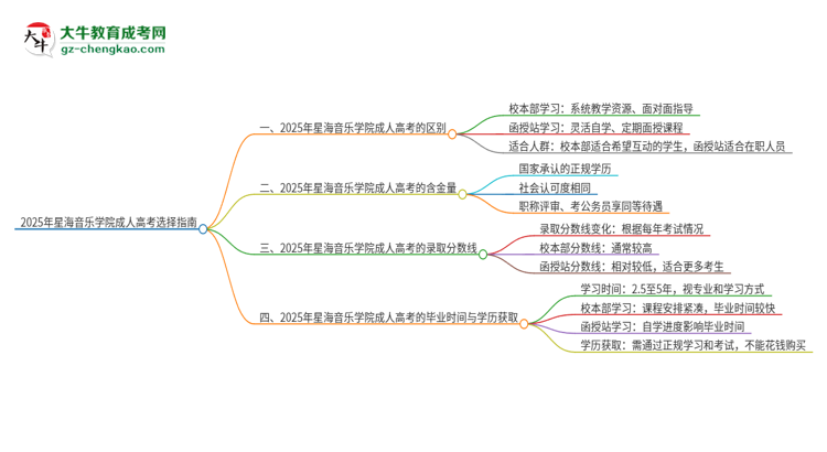 2025年星海音樂學(xué)院成人高考校本部和函授站哪個(gè)好一點(diǎn)？思維導(dǎo)圖