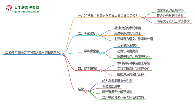 2025年廣州南方學(xué)院成人高考學(xué)歷可以考公嗎？思維導(dǎo)圖