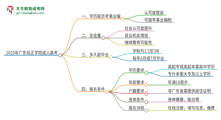 2025年廣東培正學(xué)院成人高考能考事業(yè)編嗎？思維導(dǎo)圖