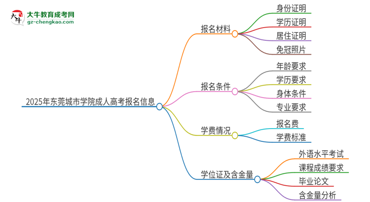 2025年東莞城市學院成人高考報名需要的材料是什么思維導圖