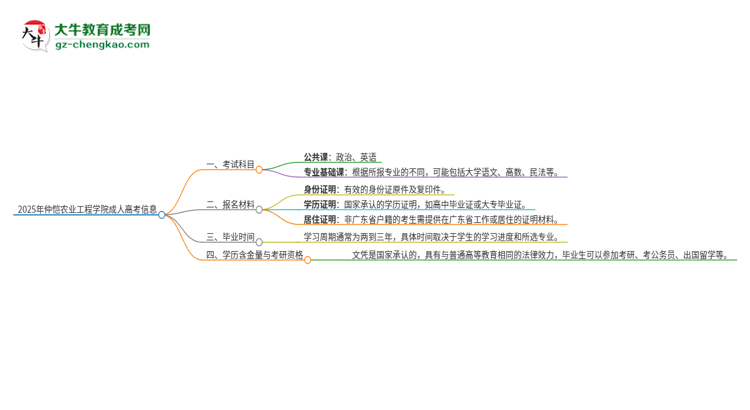 2025年仲愷農(nóng)業(yè)工程學(xué)院成人高考入學(xué)考試考幾科？思維導(dǎo)圖